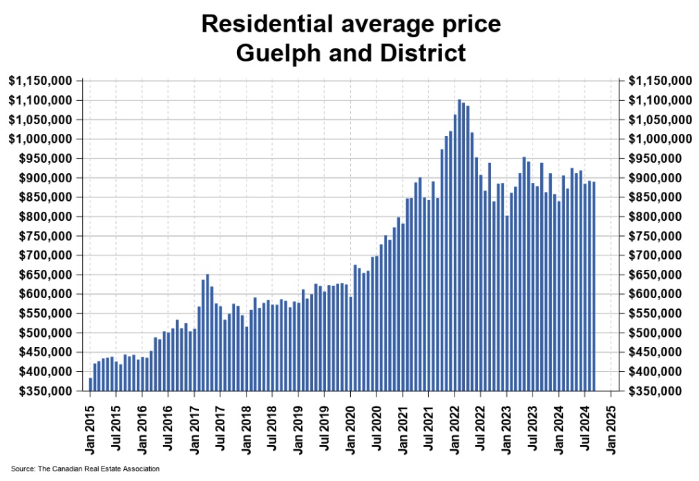 2024年9月份圭尔夫（贵湖）地区地产市场月报2