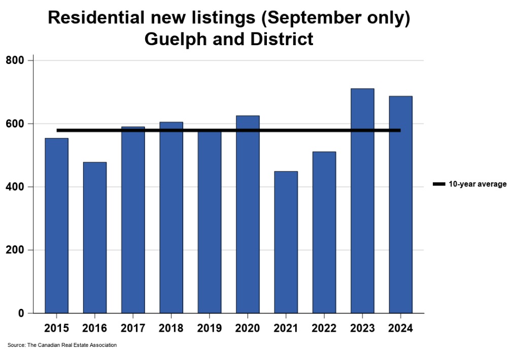 2024年9月份圭尔夫（贵湖）地区地产市场月报3
