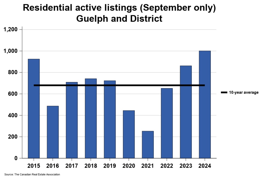 2024年9月份圭尔夫（贵湖）地区地产市场月报4