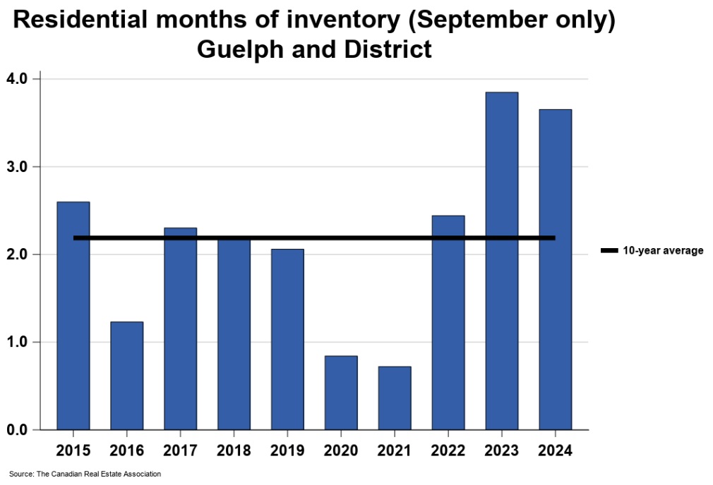 2024年9月份圭尔夫（贵湖）地区地产市场月报5