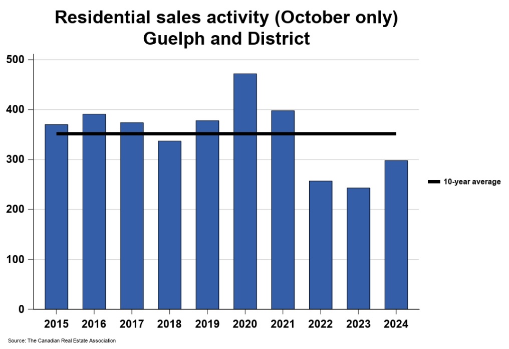 2024年10月份圭尔夫（贵湖）地区地产市场月报1