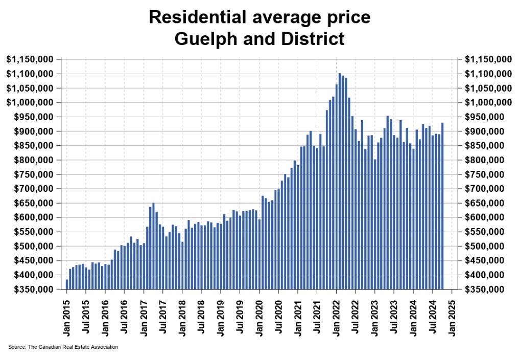 2024年10月份圭尔夫（贵湖）地区地产市场月报2