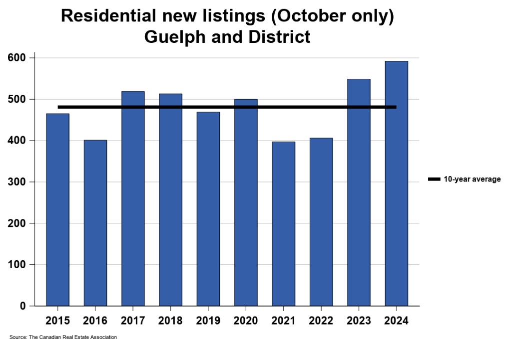 2024年10月份圭尔夫（贵湖）地区地产市场月报3