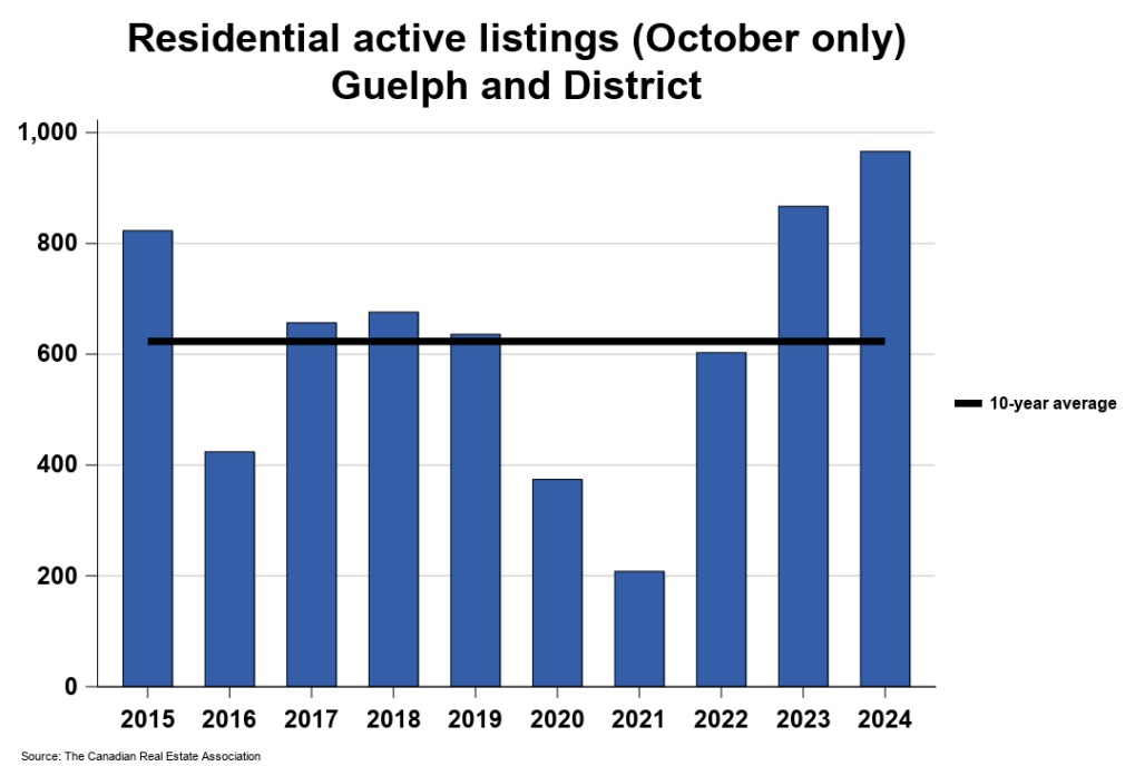 2024年10月份圭尔夫（贵湖）地区地产市场月报4