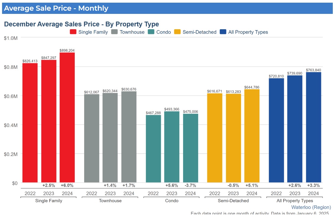 2024年12月份K-W滑铁卢地区地产市场月报/年报1