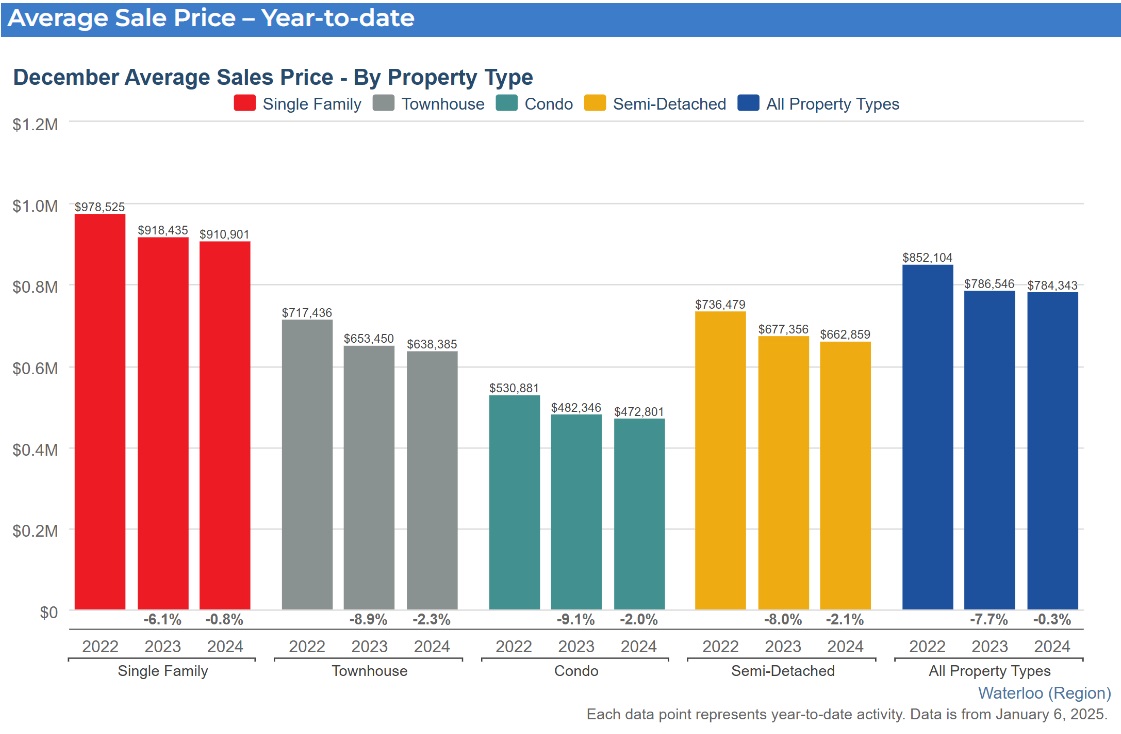 2024年12月份K-W滑铁卢地区地产市场月报/年报2