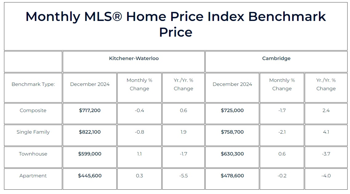 2024年12月份K-W滑铁卢地区地产市场月报/年报3
