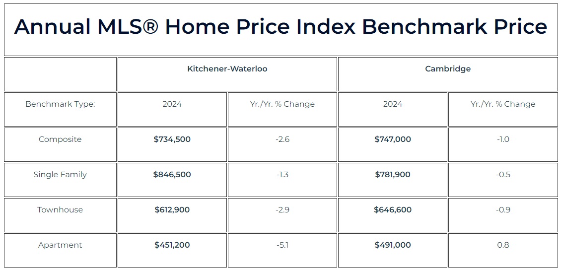 2024年12月份K-W滑铁卢地区地产市场月报/年报4