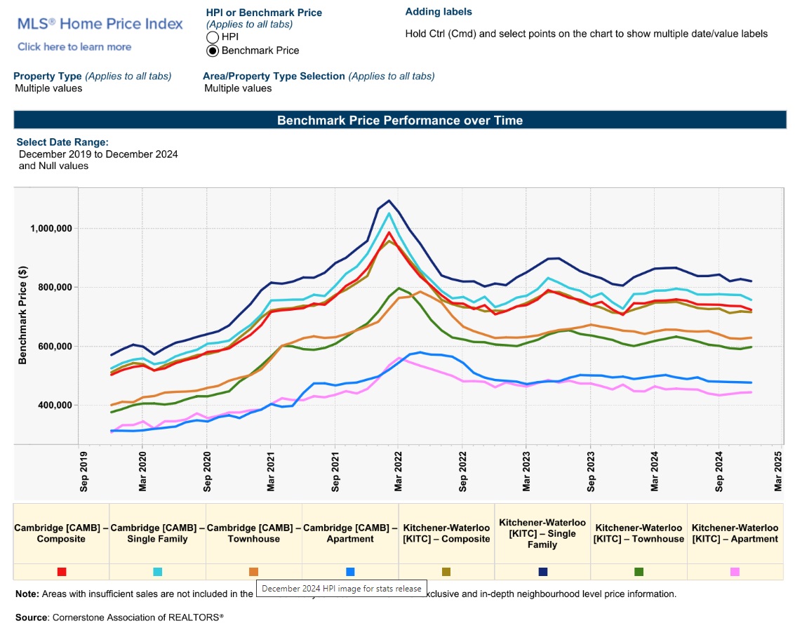 2024年12月份K-W滑铁卢地区地产市场月报/年报5