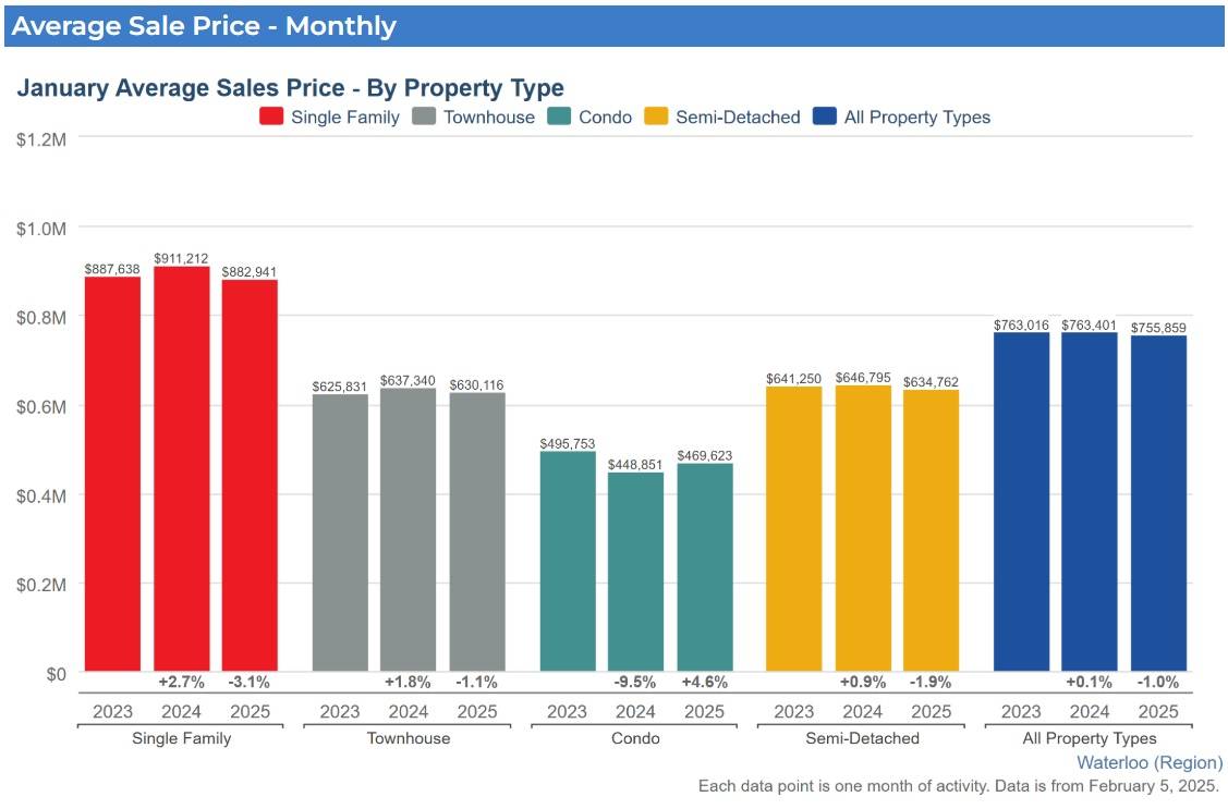 2025年1月份K-W滑铁卢地区地产市场月报1