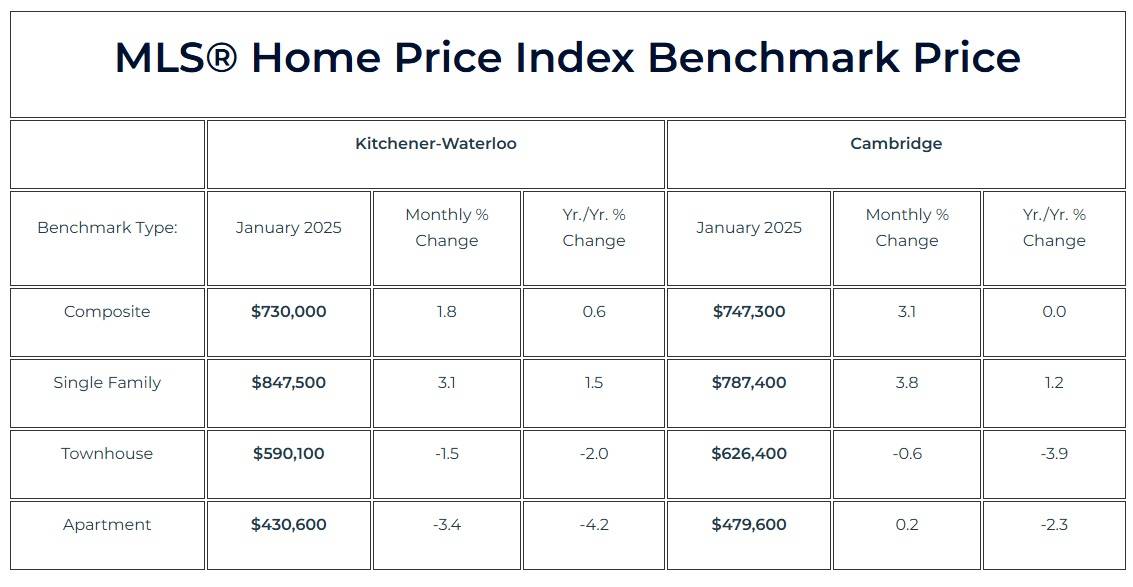 2025年1月份K-W滑铁卢地区地产市场月报2
