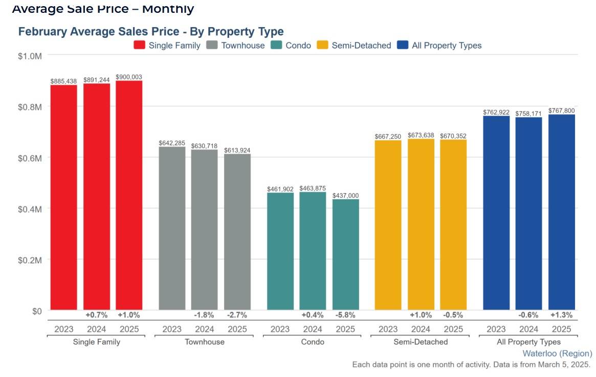 2025年2月份K-W滑铁卢地区地产市场月报1