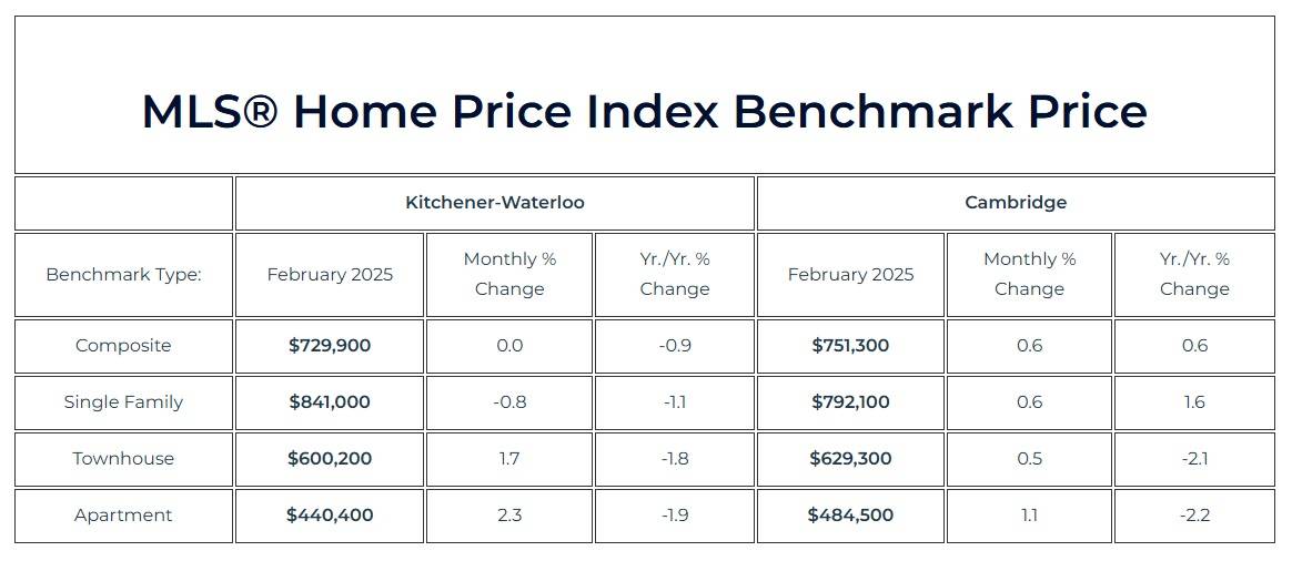 2025年2月份K-W滑铁卢地区地产市场月报2