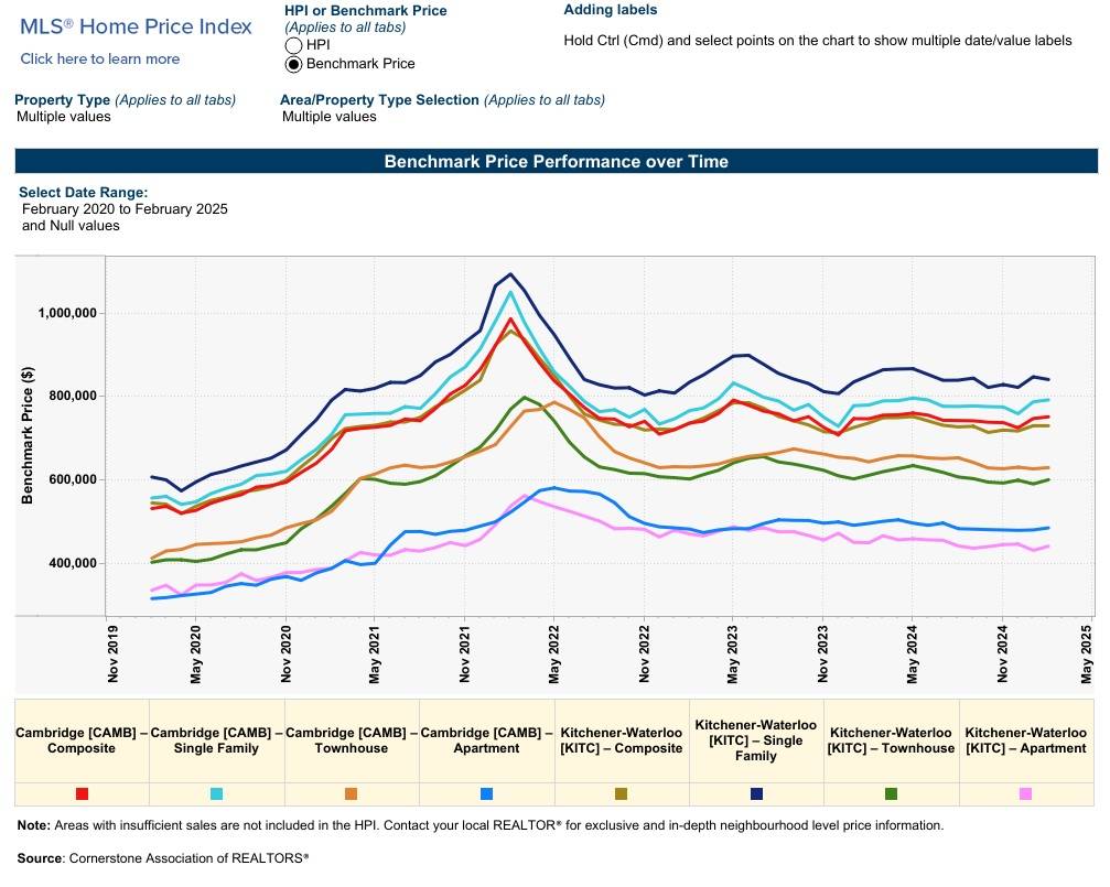 2025年2月份K-W滑铁卢地区地产市场月报3