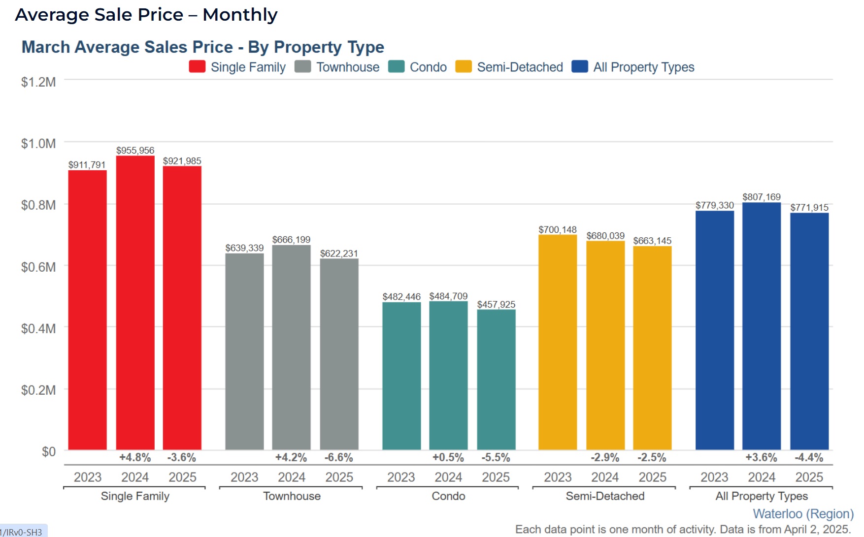 2025年3月份K-W滑铁卢地区地产市场月报1 2025年3月份K-W滑铁卢地区地产市场月报1