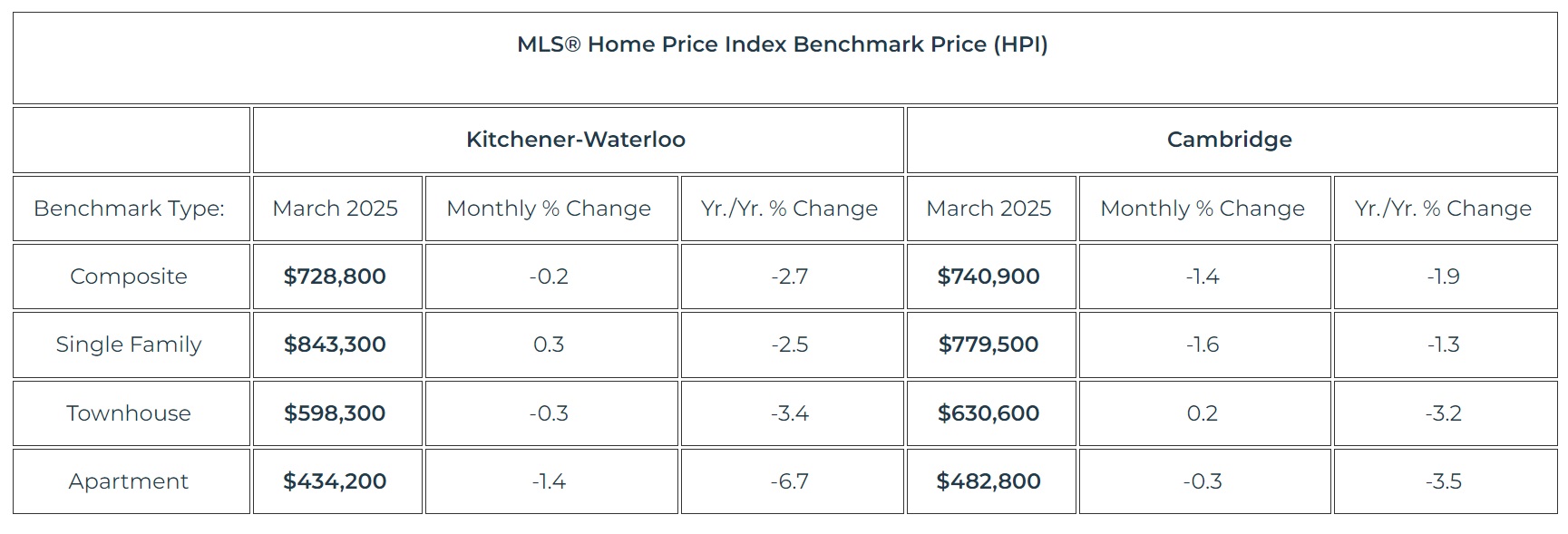 2025年3月份K-W滑铁卢地区地产市场月报2 2025年3月份K-W滑铁卢地区地产市场月报2