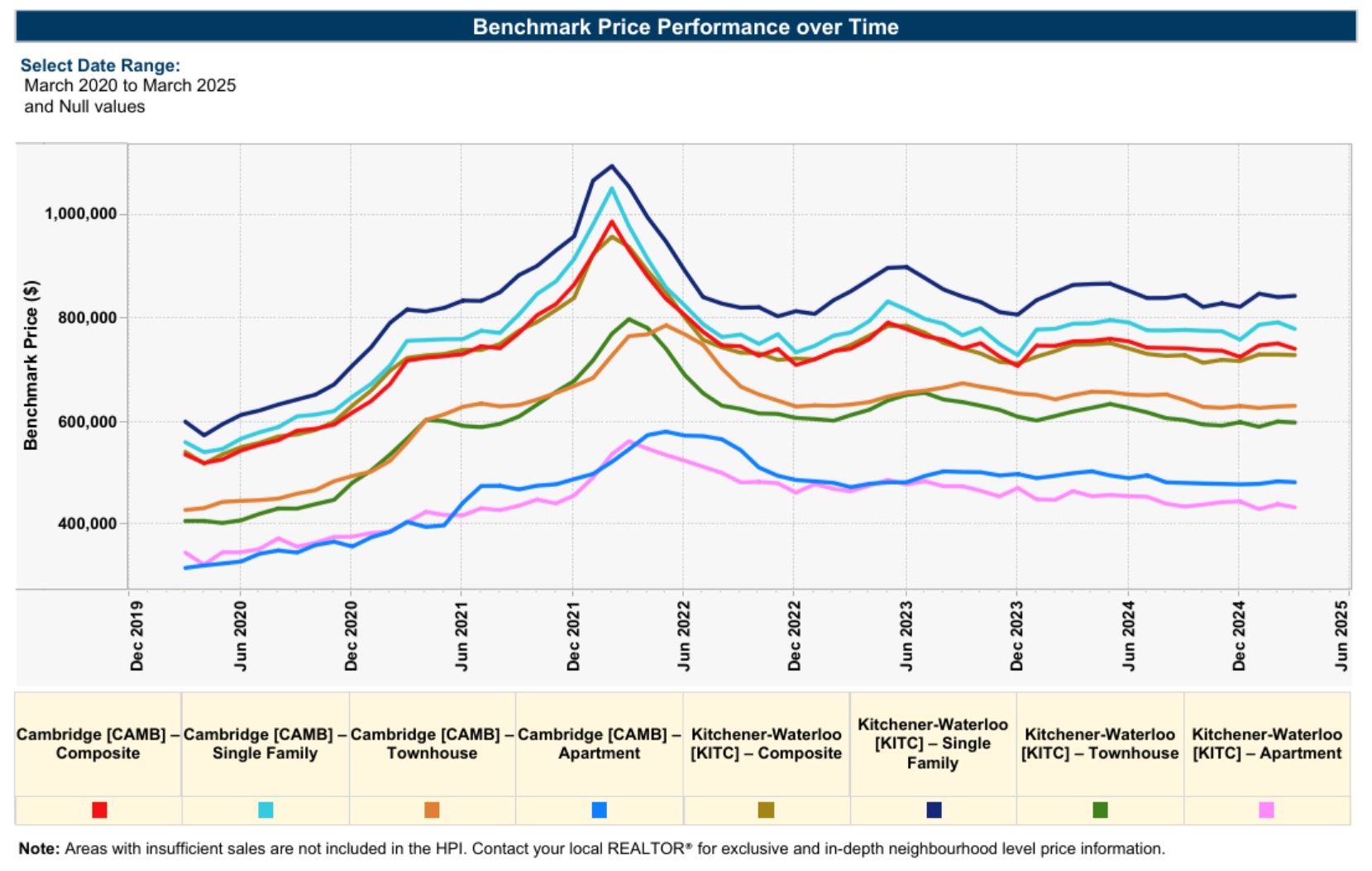  2025年3月份K-W滑铁卢地区地产市场月报3