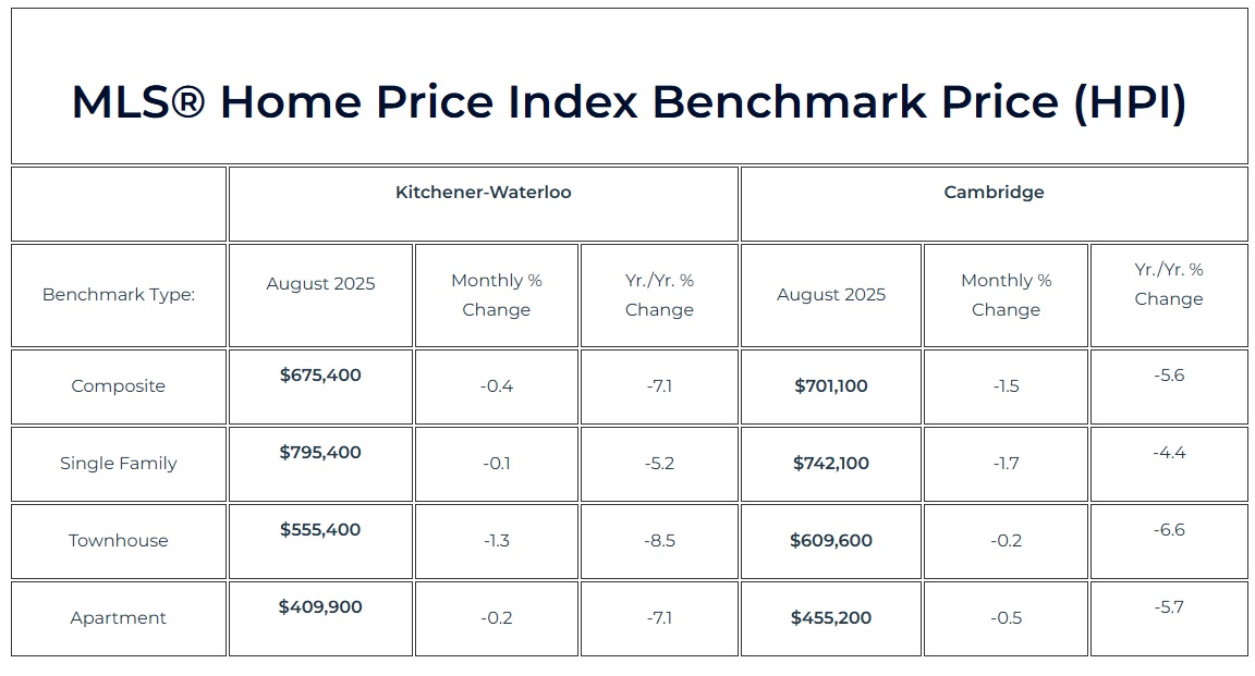 2025年8月份K-W滑铁卢地区地产市场月报1