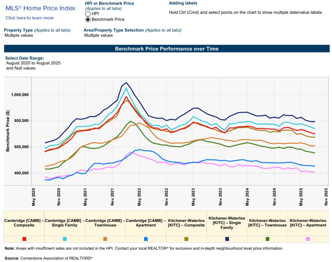 2025年8月份K-W滑铁卢地区地产市场月报2